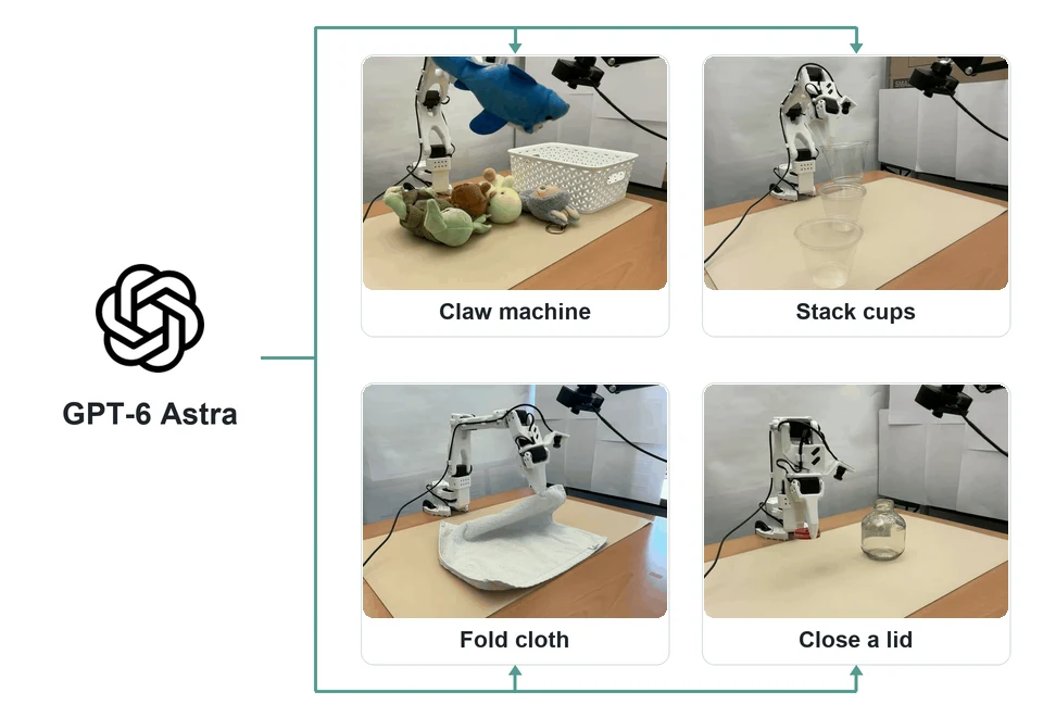GPT-6 Astra connected to four robot tasks: claw machine, stacking cups, folding cloth, and closing a lid.