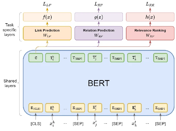 Shared BERT encoder with link prediction, relation prediction, and relevance ranking tasks.