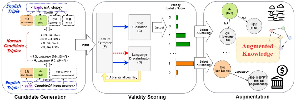 Commonsense knowledge augmentation through candidate generation, adversarial validity scoring, and augmentation.