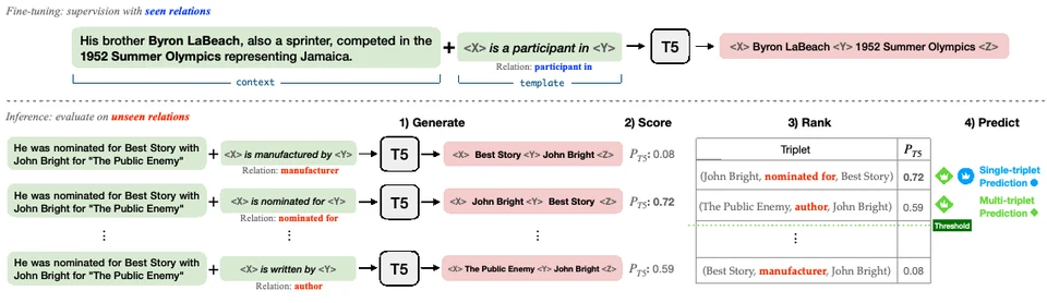 ZETT pipeline: fine-tuning and zero-shot relation extraction by template infilling, scoring, and ranking.